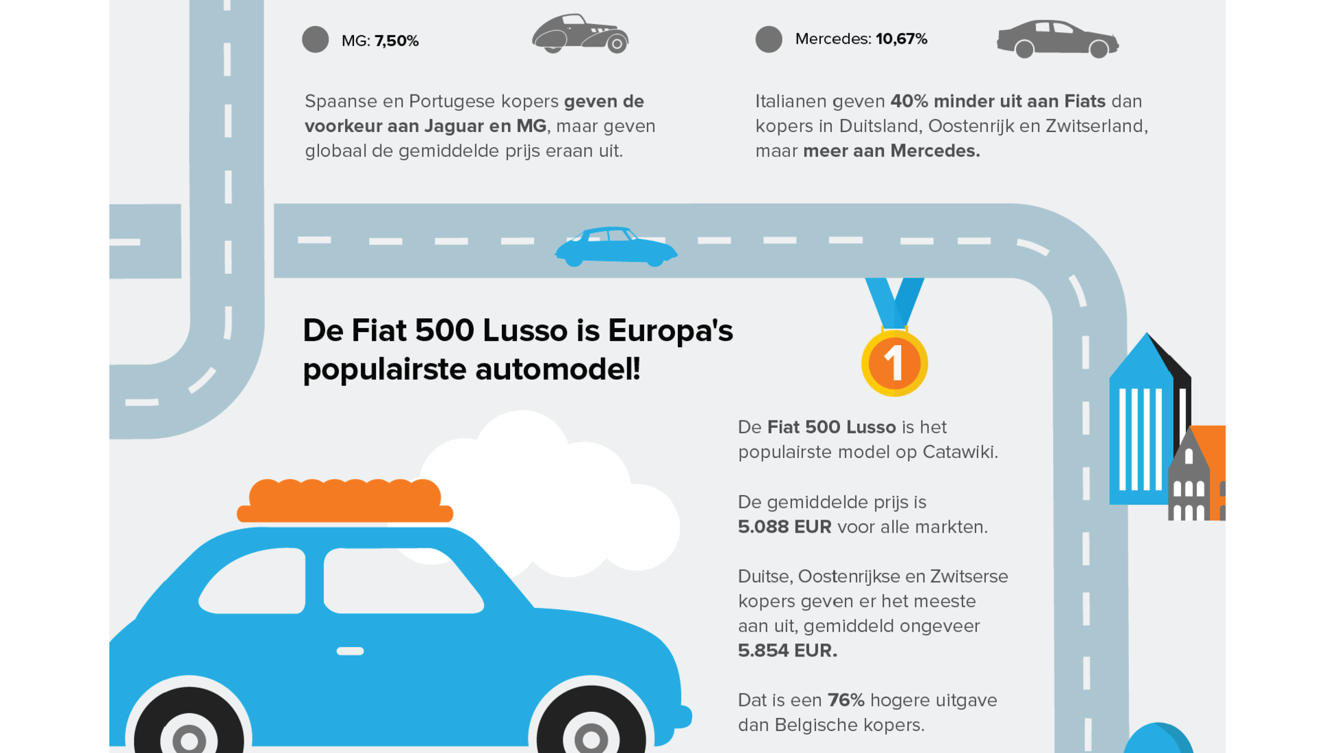 Trends in de oldtimermarkt - Catawiki